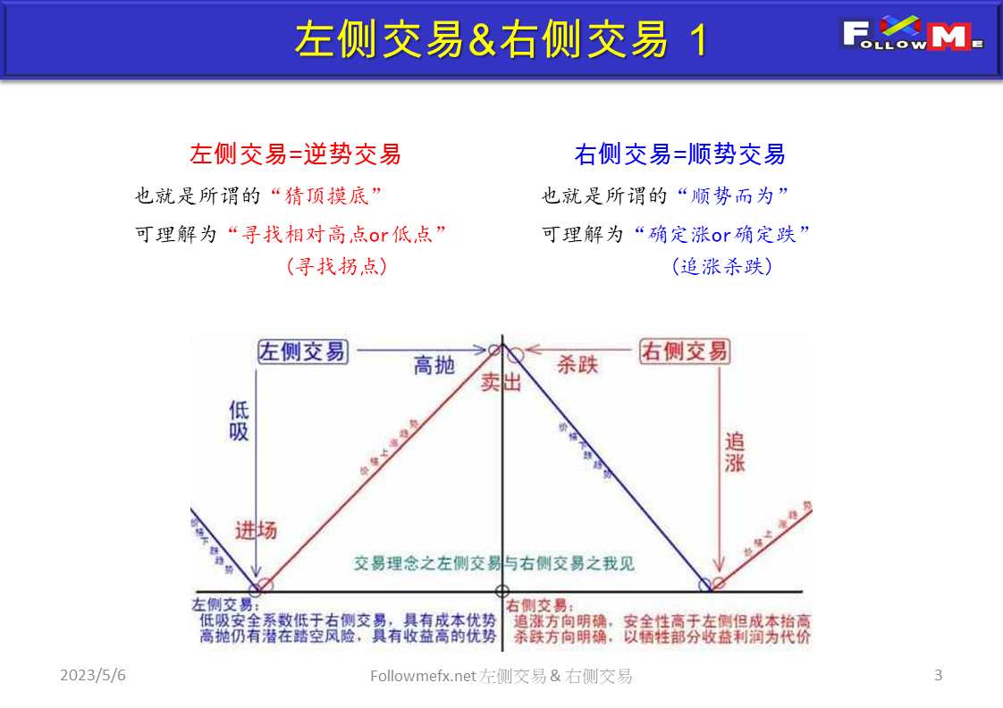 交易理论-左侧交易&右侧交易