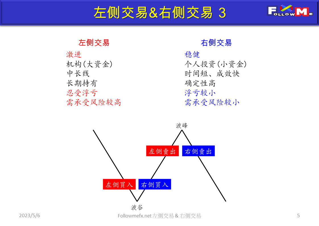 交易理论-左侧交易&右侧交易