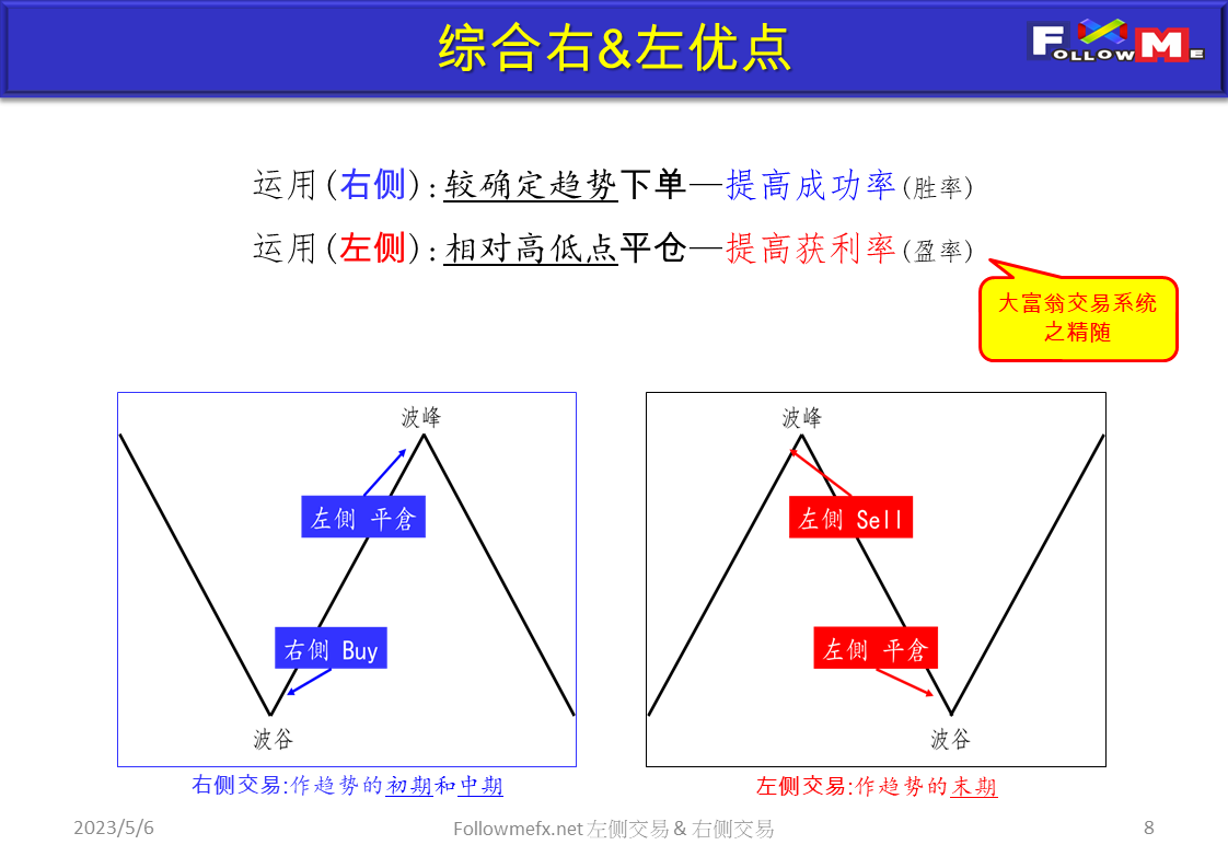 交易理论-左侧交易&右侧交易