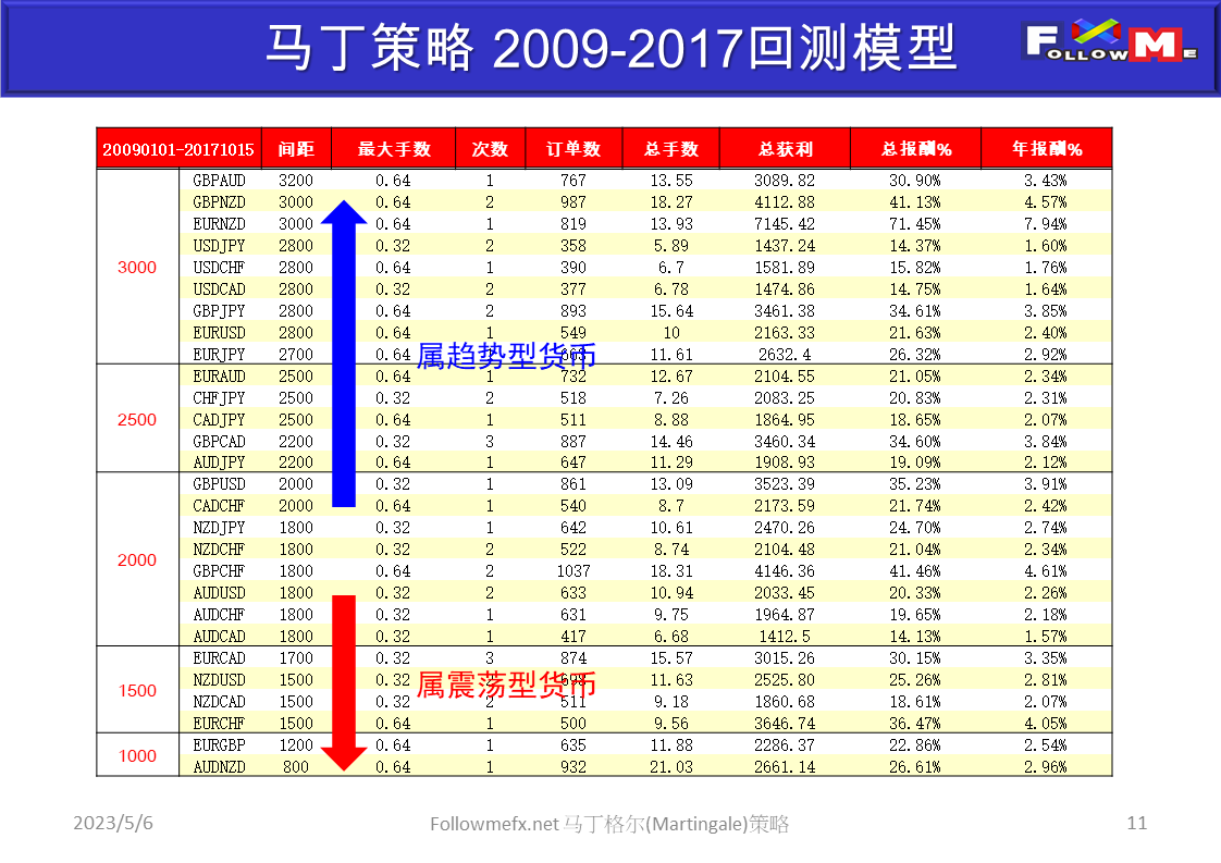马丁策略原理
