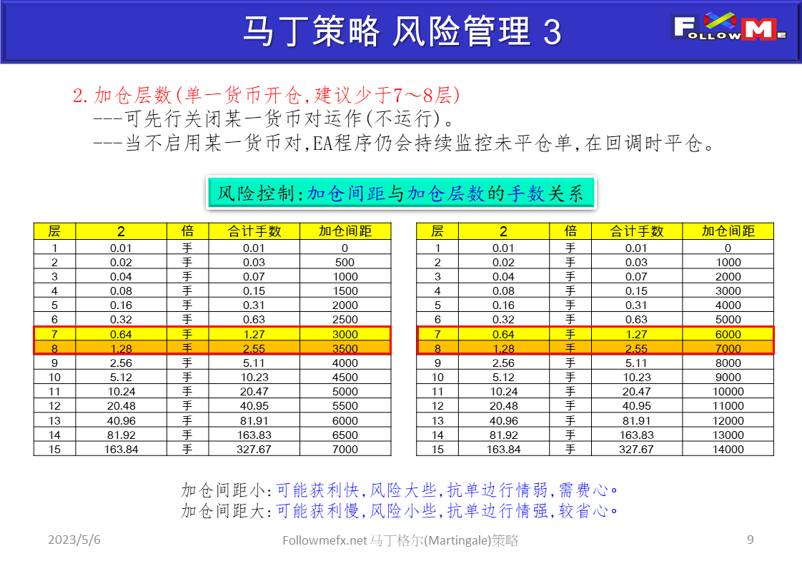 马丁策略原理