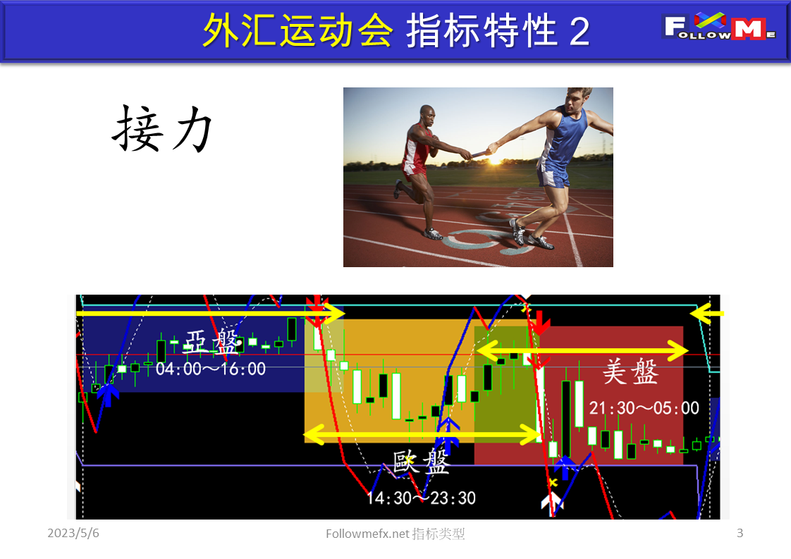 指标类型