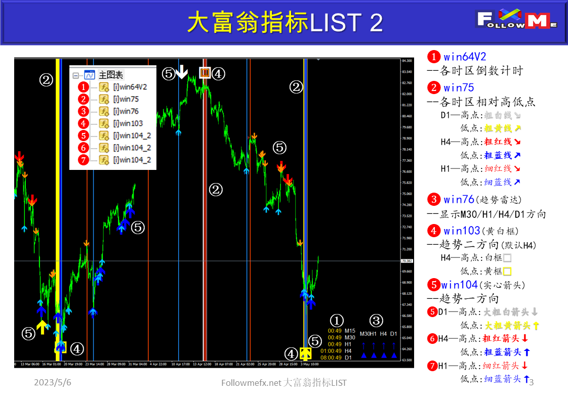 大富翁指标LIST