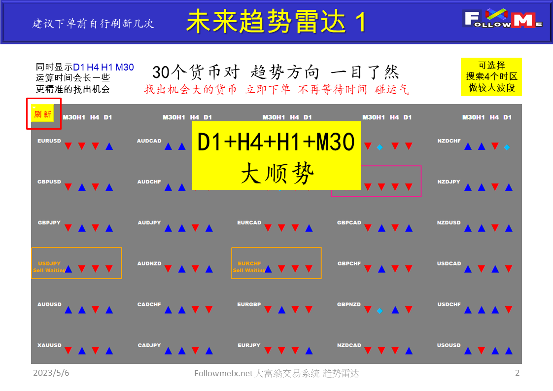 趋势雷达