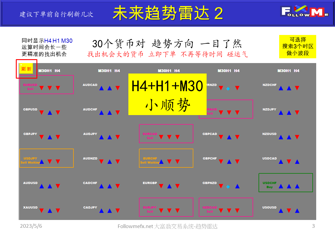 趋势雷达