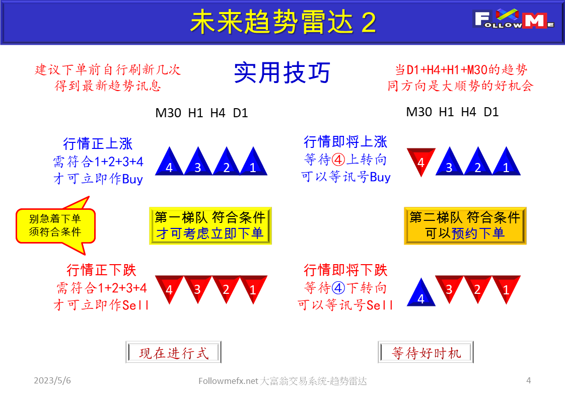 趋势雷达