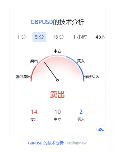 GBPUSD技術分析