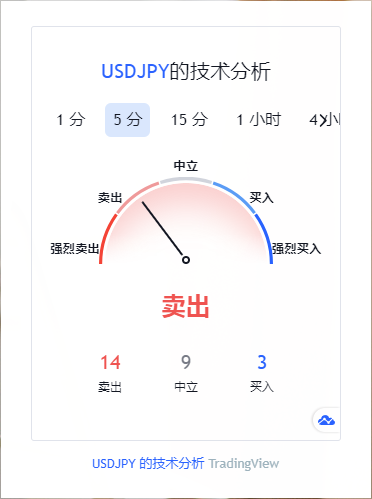 USDJPY技術分析