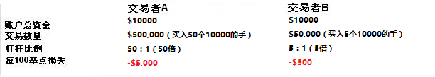 Margin Call（追缴保证金）如何避免？