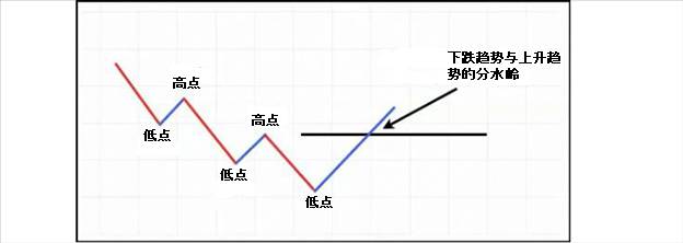 顺势交易的两大好处
