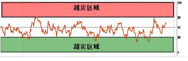 外汇进阶学习：RSI指标的基础运用