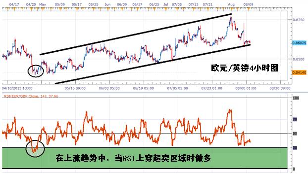 外汇进阶学习：RSI指标的基础运用